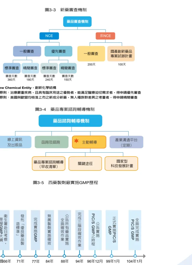 圖 3-3　新藥審查機制