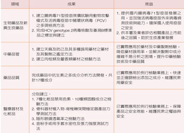 表 9-5  102年度提升國家實驗室功能之重要成果 領域 成果 效益 生物藥品及新 興生技藥品 1. 建立腸病毒71型疫苗效價試驗用動物攻擊模式及活病毒疫苗中豬環狀病毒（PCV）之多項檢測方法 2