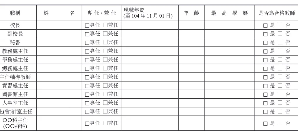 表 1　學校行政主管基本資料   人 【說明】 1.請自行增加欄位，專業群科加列○○科主任、綜合型高級中等學校專門學程加列○○學程召集人。          2.兼任係指由校內教師兼任學校行政主管工作。 3.上半年度受評學校調查標準日為前一年 11 月 01 日；下半年度受評學校調查標準日為當年 05 月 01 日。職稱姓　　　　名專 任 / 兼 任現職年資(至 104 年 11 月 01 日)年  齡 最  高  學  歷 是否為合格教師校長□專任 □兼任□ 是 □ 否副校長□專任 □兼任□ 是 □ 否秘