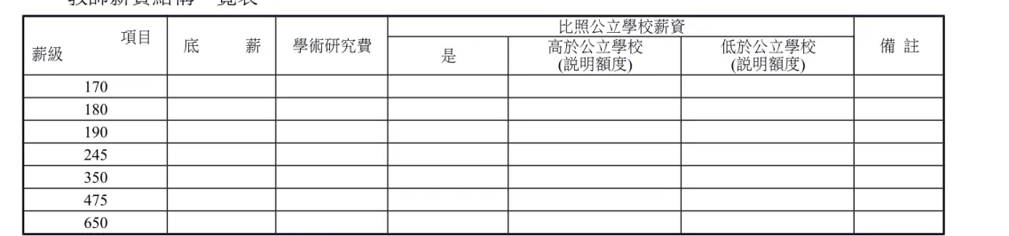 表 2　現有教職員工薪資結構統計表(公立學校免填)   人 一、教師薪資結構一覽表                                 項目  薪級 底     薪 學術研究費 比照公立學校薪資 是 高於公立學校 備 註 (說明額度) 低於公立學校(說明額度) 170 180 190 245 350 475 650 二、職員工薪資結構統計表 項目   薪級 人 數 基 本 底 薪 專 業 補 助 費 職 務 加 給 備 註 委 五 薦 六 委 五 薦 六 委 五 薦 六 專職主任 專職組長 幹事