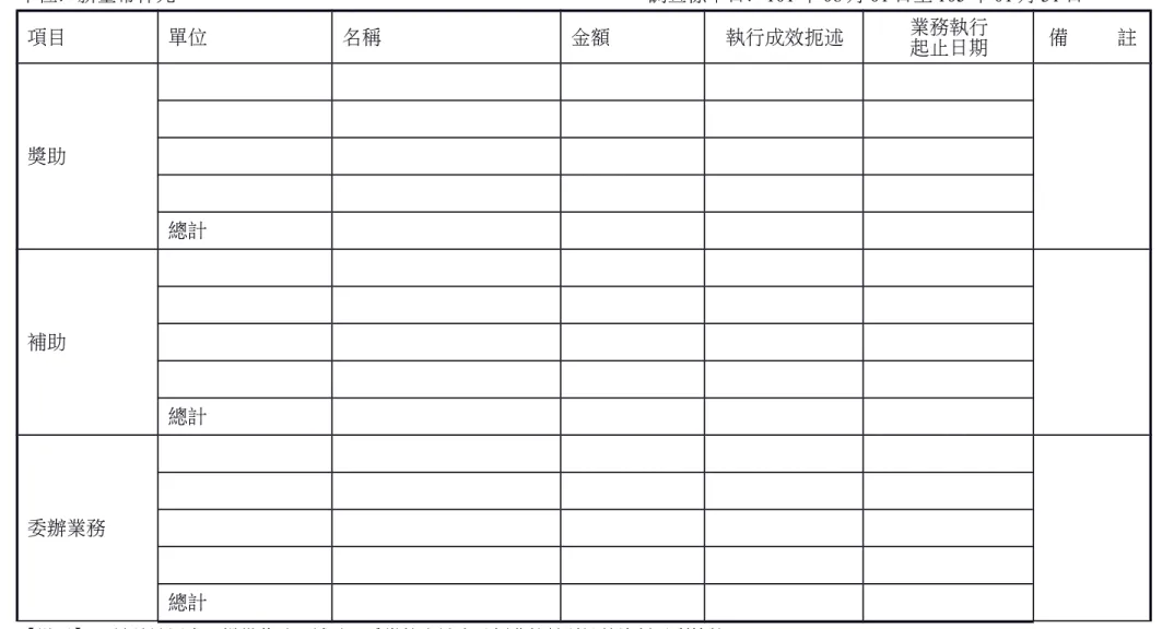 表 4　教育部/教育局、縣市政府獎助及委辦款執行統計表   會 單位：新臺幣仟元                                                調查標準日：101 年 08 月 01 日至 105 年 01 月 31 日 項目 單位 名稱 金額 執行成效扼述 業務執行 起止日期 備     註 獎助 總計 補助 總計 委辦業務 總計 【說明】 1.請於訪評當日提供獎助、補助、委辦核定計畫及經費核銷憑證等資料以利檢核。        