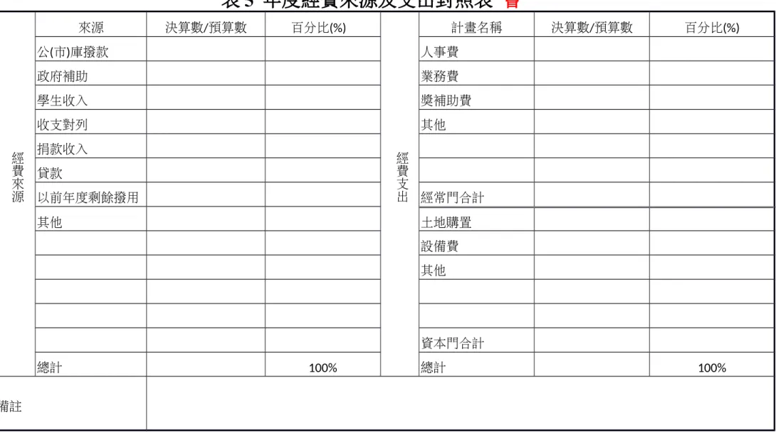 表 5  年度經費來源及支出對照表  會 經 費 來 源 來源 決算數/預算數 百分比(%)    經費支出 計畫名稱 決算數/預算數 百分比(%)公(市)庫撥款人事費政府補助業務費學生收入獎補助費收支對列其他捐款收入貸款 以前年度剩餘撥用 經常門合計 其他 土地購置 設備費 其他 資本門合計 總計 100% 總計 100% 備註          (學)年度                                                                           