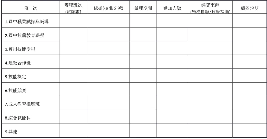 表 7　全校辦理重點教育政策一覽表  實 調查標準日：101 年 08 月 01 日至 105 年 01 月 31 日 項　次 辦理班次 (職類數) 依據(核准文號) 辦理期間 參加人數 經費來源 (學校自籌/政府補助) 績效說明 1.國中職業試探與輔導 2.國中技藝教育課程 3.實用技能學程 4.建教合作班 5.技能檢定 6.技能競賽 7.成人教育推廣班 8.綜合職能科 9.其他 【說明】 1.經費來源欄：請按學校自籌款及政府補助款分別填入。如：辦理國中技藝教育學程乙班共需經費 45 萬，部、局補助 40
