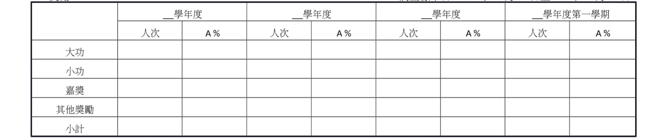 表 13  學生獎懲統計表   學  一、獎勵                                                               調查標準日：101 年 08 月 01 日至 105 年 01 月 31 日      學年度      學年度      學年度      學年度第一學期 人次 A %   人次 A % 人次 A % 人次 A % 大功 小功 嘉獎 其他獎勵 小計  二、懲罰      學年度      學年度      學年度      學年度第一學
