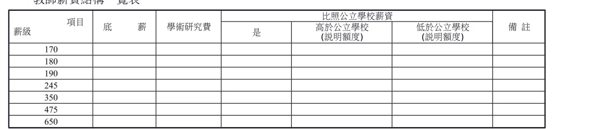 表 2　現有教職員工薪資結構統計表(公立學校免填) 一、教師薪資結構一覽表                                項目  薪級 底     薪 學術研究費 比照公立學校薪資 是 高於公立學校 備 註 (說明額度) 低於公立學校(說明額度) 170 180 190 245 350 475 650 二、職員工薪資結構統計表  薪級 項目  人 數 基 本 底 薪 專 業 補 助 費 職 務 加 給 備 註 委 五 薦 六 委 五 薦 六 委 五 薦 六 專職主任 專職組長 幹事、管理員、