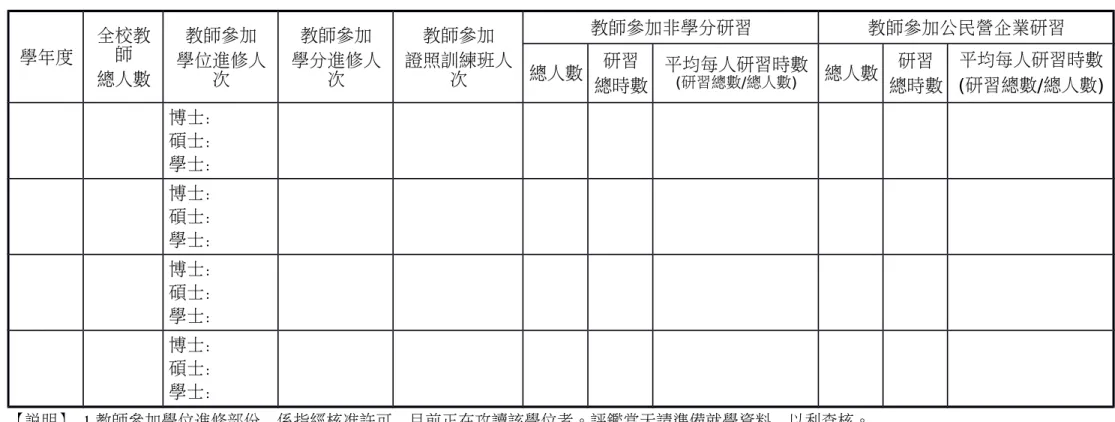 表 3　全校教師研習進修統計情況表 (以科(群)分別呈現) 調查標準日：  年  月  日至  年  月  日 學年度 全校教師 總人數 教師參加 學位進修人次 教師參加 學分進修人次 教師參加 證照訓練班人次 教師參加非學分研習 教師參加公民營企業研習總人數研習 總時數 平均每人研習時數(研習總數/總人數) 總人數 研習 總時數 平均每人研習時數 (研習總數/總人數) 博士： 碩士： 學士： 博士： 碩士： 學士： 博士： 碩士： 學士： 博士： 碩士： 學士： 【說明】 1.教師參加學位進修部份，係指經