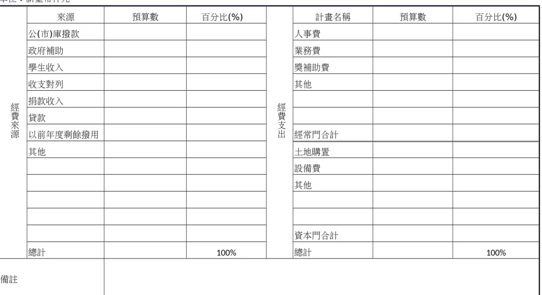 表 5  年度經費來源及支出對照表 單位︰新臺幣仟元                                                               經 費 來 源 來源 預算數 百分比(%)    經費支出 計畫名稱 預算數 百分比(%)公(市)庫撥款人事費政府補助業務費學生收入獎補助費收支對列其他捐款收入貸款 以前年度剩餘撥用 經常門合計 其他 土地購置 設備費 其他 資本門合計 總計 100% 總計 100% 備註