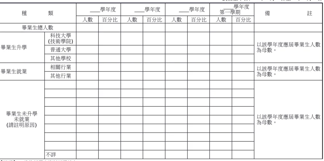 表 6　科(群) 學生進路 調查標準日：  年  月  日至  年  月  日 種　　　　類       學年度       學年度       學年度       學年度第一學期 備              註 人數 百分比 人數 百分比 人數 百分比 人數 百分比 畢業生總人數 畢業生升學 科技大學 (技術學院) 以該學年度應屆畢業生人數 普通大學 為母數。 其他學校 畢業生就業 相關行業 以該學年度應屆畢業生人數 其他行業 為母數。 畢業生未升學 未就業 (請註明原因) 以該學年度應屆畢業生人數為母