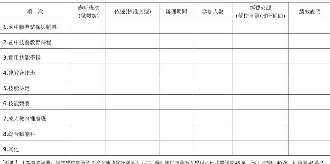 表 7　科(群) 辦理重點教育政策一覽表 調查標準日：  年  月  日至  年  月  日 項　次 辦理班次 (職類數) 依據(核准文號) 辦理期間 參加人數 經費來源 (學校自籌/政府補助) 績效說明 1.國中職業試探與輔導 2.國中技藝教育課程 3.實用技能學程 4.建教合作班 5.技能檢定 6.技能競賽 7.成人教育推廣班 8.綜合職能科 9.其他 【說明】 1.經費來源欄：請按學校自籌款及政府補助款分別填入。如：辦理國中技藝教育學程乙班共需經費 45 萬，部、局補助 40 萬，則填寫 45 萬(5