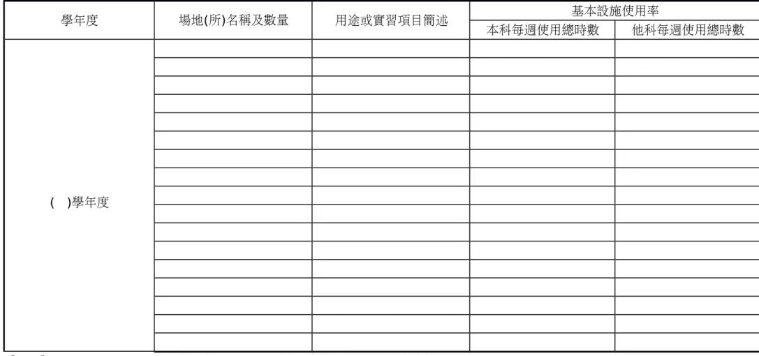表 9　科(群)實習(實驗)場所及專門/特別教室設施調查表 科(群)名：                                                            學年度 場地(所)名稱及數量 用途或實習項目簡述 基本設施使用率 本科每週使用總時數 他科每週使用總時數 (   )學年度 【說明】 1.場地名稱請依照科別或學程使用不同場地之實習、實驗工場名稱依序填寫。          2.物理教室、化學教室及電腦教室等專業教室皆可填報於本表中。 3.本表格可視各校需要自行增加。