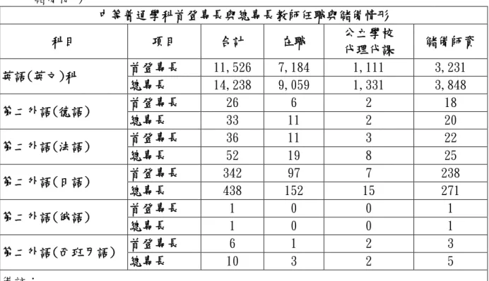 表 1 依 83 年「師資培育法」培育及核證之中等普通學科首登專長與總專長教師任職與 儲備情形  中等普通學科首登專長與總專長教師任職與儲備情形  科目  項目  合計  在職  公立學校  代理代課  儲備師資  英語(英文)科  首登專長  11,526  7,184  1,111  3,231  總專長  14,238  9,059  1,331  3,848  第二外語(德語)  首登專長  26  6  2  18  總專長  33  11  2  20  第二外語(法語)  首登專長  36  