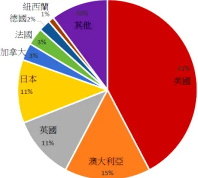 圖 5 我國學生留學國家所占比率 