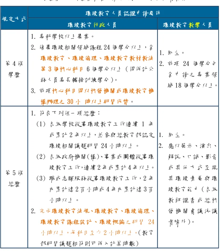 表 1 ：以「學歷」及「經歷」管道申請環境教育人員認證者資格表  規定方式  環境教育人員認證申請要件  環境教育行政人員  環境教育教學人員  第 4 條  學歷  1