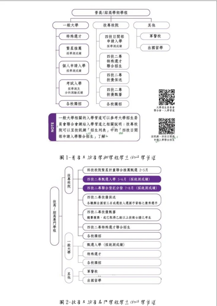 圖 1-普高及綜高學術學程學生的升學管道 
