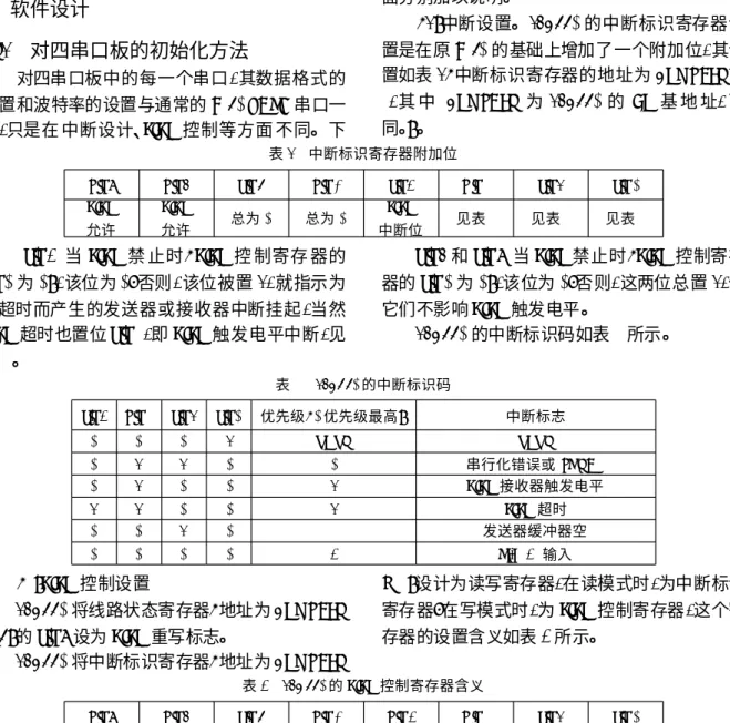 表 2  16C550 的中断标识码