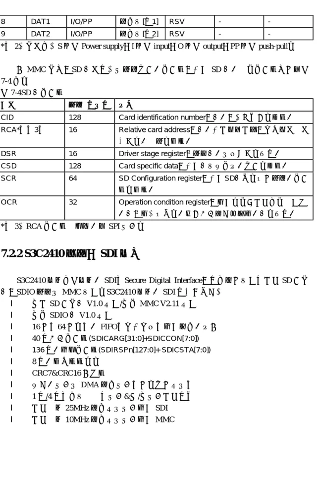 表 7-4SD 卡寄存器 