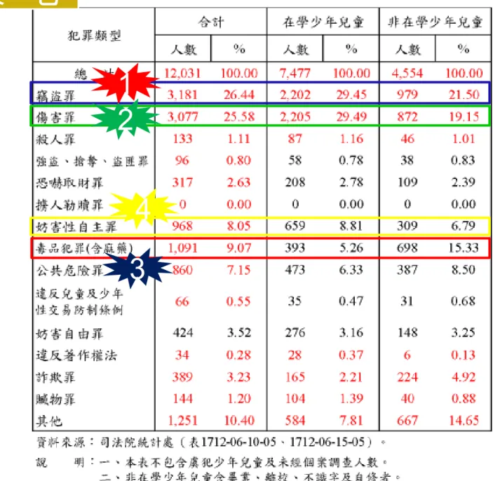 表  七