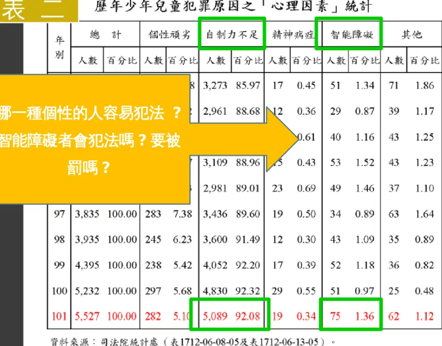 表  二