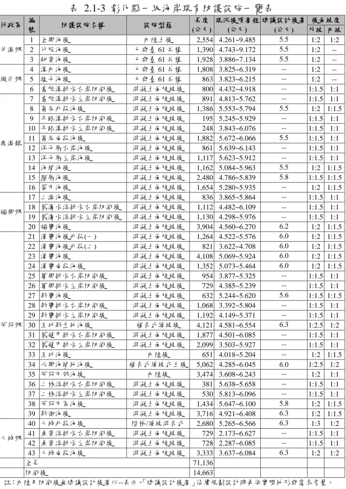 表  2.1-3  彰化縣一級海岸現有防護設施一覽表  行政區  編 號  防護設施名稱  設施型態  長度  (公尺)  現況堤頂高程 (公尺)  建議設計堤高  堤面坡度 (公尺)  外坡  內坡  伸港鄉  1  全興海堤  內陸土堤  2,554  4.261~9.485  5.5  1:2  1:2 2  什股海堤 已與臺 61 共構 1,390  4.743~9.172 5.5 1:2 --  3  蚵寮海堤  已與臺 61 共構  1,928  3.886~7.134  5.5  1:2  -