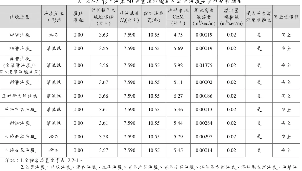 表  2.2-2  彰化海岸 50 年重現期颱風及潮位海堤安全性分析結果  海堤位置  海堤消波 工形式  堤址 高程  計算採用之 堤址水深  (公尺)  外海波高Hs (公尺)  設計週期Ts(秒)  溯升高程CEM (公尺)  單位寬度 溢流量 (m3 /sec/m)  溢流量 規範值 (m3 /sec/m)  是否符合溢 流量規範值  安全性檢核  蚵寮海堤  塊石  0.00  3.63  7.590  10.55  4.75  0.00019  0.02  是  安全  福寶海堤  消波塊  0