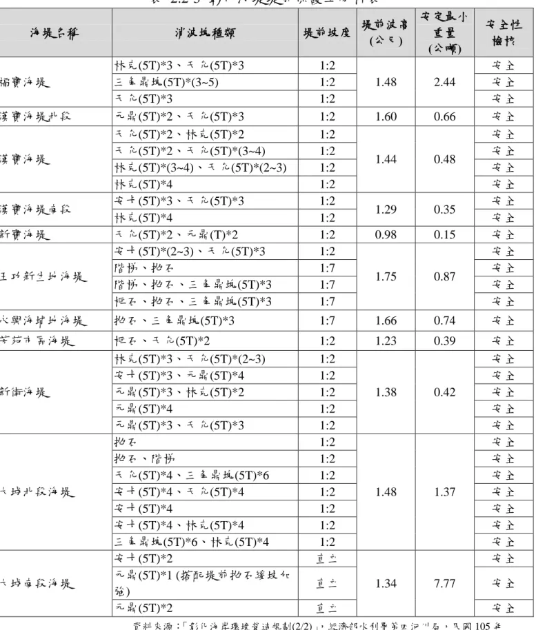 表  2.2-3  彰化海堤堤前保護工分析表  海堤名稱  消波塊種類  堤前坡度  堤前波高  (公尺)  安定最小重量  (公噸)  安全性 檢核  福寶海堤  林克(5T)*3、天允(5T)*3  1:2  1.48  2.44  安全 三角鼎塊(5T)*(3~5) 1:2 安全  天允(5T)*3  1:2  安全  漢寶海堤北段  元鼎(5T)*2、天允(5T)*3  1:2  1.60  0.66  安全  漢寶海堤  天允(5T)*2、林克(5T)*2  1:2  1.44  0.48  安全