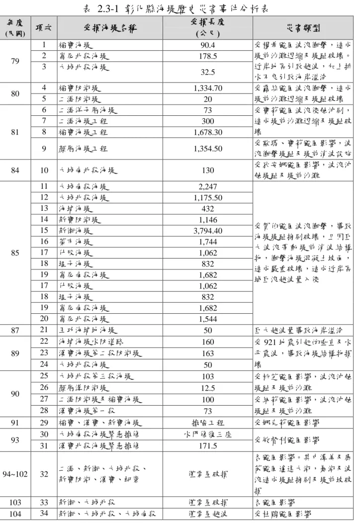 表  2.3-1  彰化縣海堤歷史災害事件分析表  年度  (民國) 項次  受損海堤名稱  受損長度  (公尺)  災害類型  79  1  福寶海堤  90.4  受楊希颱風波浪衝擊，造成堤前沙灘退縮及堤趾破壞。 近岸地區引致越波，加上排 水不良引致海岸溢淹 2 崙尾北段海堤 178.5 3 大城北段海堤 32.5  80  4  福寶防潮堤  1,334.70  受露絲颱風波浪衝擊，造成 堤前沙灘退縮及堤趾破壞 5 二港防潮堤  20  81  6  二港洋子厝海堤  73  受寶莉颱風波浪侵蝕沖刷，