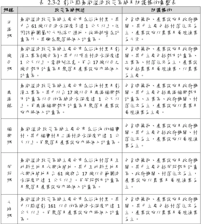 表  2.3-2  彰化縣暴潮溢淹致災區域及防護標的彙整表  鄉鎮  致災區域概述  防護標的  伸  港  鄉  暴潮溢淹致災區域主要分布在沿海村里，其 中台 61 線以西淹水深度多達 1  公尺以上，但因該範圍屬於大肚溪口濕地，故將排除在計 畫區外。其餘在聚落將納入計畫區。  包含建築物、產業設施及政府機關 。 其 中 主 要 包 括 村 落 住 宅 為主，產業設施以農業及養殖漁業為大宗。  線  西  鄉  暴潮溢淹致災區域主要分布在沿海村里及彰 濱工業區(線西區)，其中以頂庄村淹水深度達1  公尺以