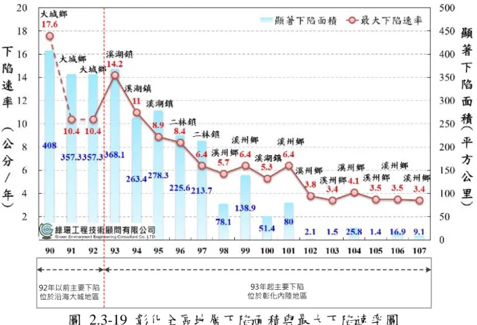 圖  2.3-19  彰化全區地層下陷面積與最大下陷速率圖 
