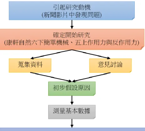 圖 2.1  研究流程架構 