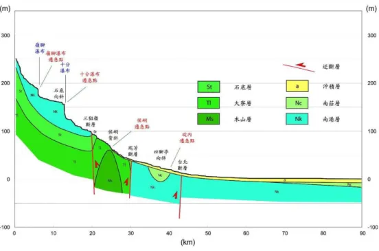 圖 6  基隆河流域河流縱剖面與其主要遷急點分佈位置圖  4.3  基隆河流域次集水區盆地 分析  如同基隆河階地分析結果，將基隆河流域的河 階分為三群，第一區分佈在南港至八堵之間，受控 於八堵向斜及台北盆地演育的影響，東北岸、西南 岸基本上呈現對稱分布的形式。依據不同的河流級 數亦可區分基隆河流域次集水區盆地，其中河流級 數越高其集水區面積越大，此區兩側之各次集水區 盆地發展大致均等(圖 7)。  第二區分布自暖暖到侯硐之間，本區內各次集 水區之面積、形態差異較大，較無法以單一構造因 素解釋，在基隆暖暖附