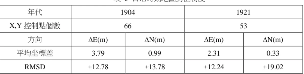 表  3  日治時期地圖對位精度  年代  1904  1921  X,Y 控制點個數  66  53  方向  ∆E(m)  ∆N(m)  ∆E(m)  ∆N(m)  平均坐標差  3.79  0.99  2.31  0.33  RMSD  ±12.78  ±13.78  ±12.24  ±19.02  表  4  歷史航照對位成果  年代  項目  1947.1948 年代  1970 年代  影像張數  87  240  連結點個數  721  1969  平均每張影像上連結點個數  8.3  8.2