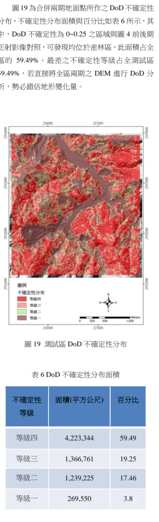 圖 19 為合併兩期地面點所作之 DoD 不確定性 分布，不確定性分布面積與百分比如表 6 所示，其 中，DoD 不確定性為 0~0.25 之區域與圖 4 前後期 正射影像對照，可發現均位於密林區，此面積占全 區的 59.49%。最差之不確定性等級占全測試區 59.49%，若直接將全區兩期之 DEM 進行 DoD 分 析，勢必錯估地形變化量。  圖 19  測試區 DoD 不確定性分布  表 6 DoD 不確定性分布面積  不確定性 等級  面積(平方公尺)  百分比  等級四  4,223,344  59