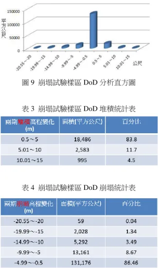 圖 9  崩塌試驗樣區 DoD 分析直方圖  表 3  崩塌試驗樣區 DoD 堆積統計表  表 4  崩塌試驗樣區 DoD 崩塌統計表  理論上，植被覆蓋茂盛之地形未變動區之兩 期 DEM 差值應該趨近於零，但由圖 7 與表 2 知本 研究區兩期 DEM 差值高程變化區間在-1.99~2 公 尺佔了總面積的 91.84%。於植被茂密區，空載光 達理論上有機會可穿植被間之空隙，測得實際之地 表高程，但實際上植被覆蓋情形各有不同，且 Discrete LiDAR 掃描所得之雷射點僅僅是較強的 四個 LiDAR 
