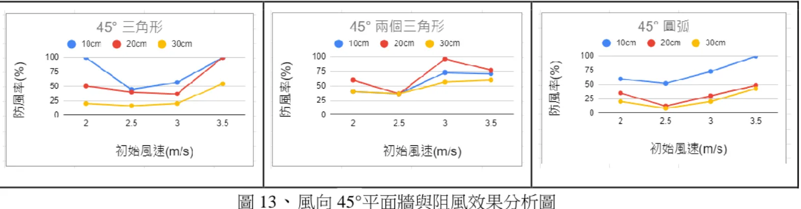 圖 13 、 風向 45°平面牆與阻風效果分析圖  討論: 在 45°的風向下，三個實體牆的防風效果， 在風速 2.5m/s 時，三角形防風率也比圓弧 形高，在風速 3m/s 時，兩個三角形的防風效果較其他兩者佳。  結論: 三角形牆面的防風效果佳，但兩個三角形的防風率最穩定。  網子(六角) 初始風速 (m/s)  牆後距離 10cm  20cm  30cm  2  35  15  15  2.5  24  8  4  3  23  27  17  3.5  29  34  37  網子(防滑墊)初始風速