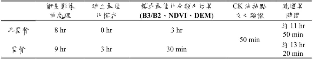 表 5  平均單張衛星圖之處理時間(三個變量組合)  衛星影像  前處理  建立最佳 化模式  模式最佳化分類及估算  (B3/B2、NDVI、DEM)  CK 法抽點 交叉驗證  總運算 時間  非監督  8 hr  0 hr  3 hr  50 min  約 11 hr 50 min  監督  9 hr    3 hr  30 min  約 13 hr  20 min        *  監督模式之前處理時間包括建立學習資料筆數時間  表 6 UCKD 及 SCKD 之估算結果(變量：B3/B2、NDV