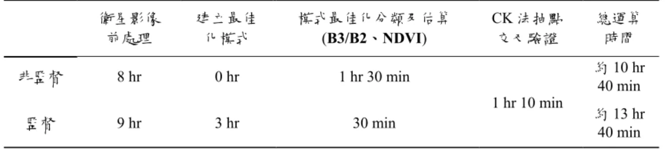表 7  平均單張衛星圖之處理時間(兩個變量組合)  衛星影像  前處理  建立最佳 化模式  模式最佳化分類及估算 (B3/B2、NDVI)  CK 法抽點 交叉驗證  總運算 時間  非監督  8 hr  0 hr  1 hr 30 min  1 hr 10 min  約 10 hr 40 min  監督  9 hr  3 hr  30 min  約 13 hr  40 min        *  監督模式之前處理時間包括建立學習資料筆數時間  表 8 UCKD 及 SCKD 之估算結果(變量：B3/B