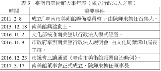 表 3    臺南市美術館大事年表（成立行政法人之前）  時間  重要事件  2011. 2. 8  成立「臺南市美術館籌備委員會」 ，由陳輝東擔任召集人。  2015. 12