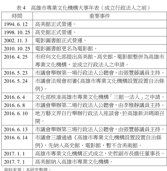 表 4    高雄市專業文化機構大事年表（成立行政法人之前）  時間  重要事件  1994. 6. 12  高美館正式營運。  1998. 10. 25  高史館正式營運。  2002