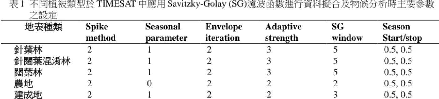 表 1  不同植被類型於 TIMESAT 中應用 Savitzky-Golay (SG)濾波函數進行資料擬合及物候分析時主要參數 之設定  地表種類  Spike  method  Seasonal  parameter  Envelope iteration  Adaptive strength  SG  window  Season  Start/stop  針葉林  2  1  2  3  5  0.5, 0.5  針闊葉混淆林  2  1  2  3  5  0.5, 0.5  闊葉林  2  1 