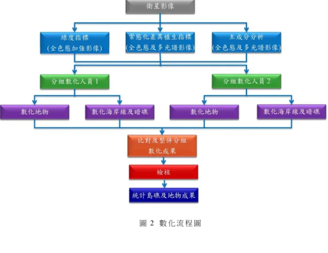 圖 2  數 化 流 程 圖   2.3 基本圖製作  南海地區為廣大海域，區域內之島礁零星分佈， 地理條件特殊，基本圖製作不宜直接採用「基本圖 測製規範草案」(內政部，2009)之規定。因此，訂 定「東海及南海島礁基本圖測製規範(草案)」，研 訂此規範主要的參考文件為「基本圖測製規範草 案」，考量其中適用及不適用的內容，進行修改並 增訂，以符合南海地區之地圖測製條件。  待地物圖資測繪完成後，依「東海及南海島礁 基本圖測製規範(草案)」規定分幅編纂及圖幅整飾 (含圖元類別與註記、圖式線號、圖例、圖廓、方 