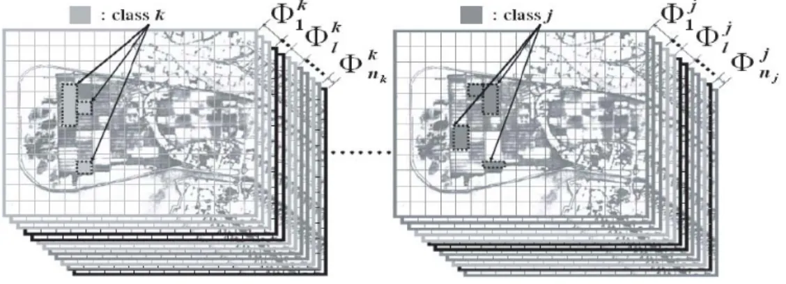 Figure 8. The GME sets for different ground cover classes ωk,...ωj. A GME set Φ k is composed of a group of  modular eigenspaces (Φk1,...Φkl,...Φ k nk)