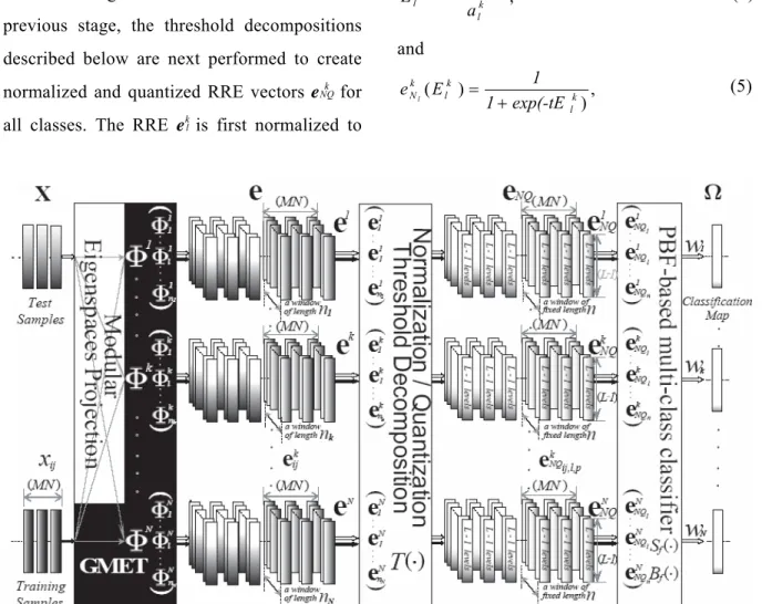 Figure 10. Determination process of GME/PBF-based multi-class classification scheme for supervised  hyperspectral image classification