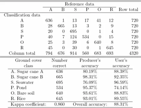Table 1. An example of an error matrix for clear boundary sampling. A summary of classification errors is  appended below