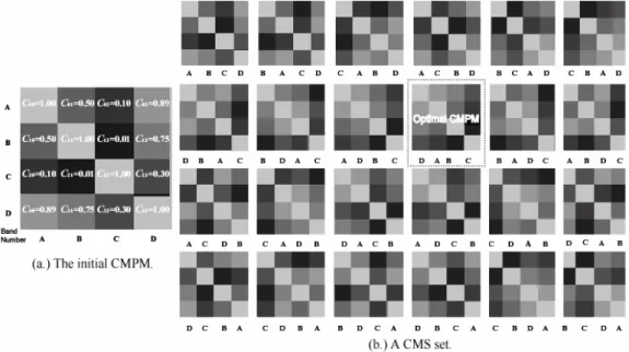 Figure 3. (a.) The initial CMPM for four original bands (A, B, C and D), m t  = 4, is applied to the exhaustive  swapping operations by band order