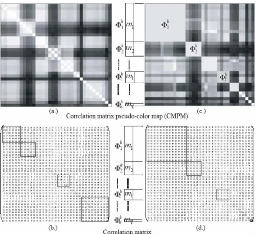 Figure 5.    (a.) and (b.) The original CMPM and its corresponding correlation matrix for class k