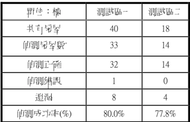 表 2.  房屋區塊偵測成果分析(以棟數為單位)  單位：棟  測試區一  測試區二 共有房屋  40  18  偵測房屋數  33  14  偵測正確  32  14  偵測錯誤  1  0  遺漏  8  4  偵測成功率(%)  80.0%  77.8%  表 3