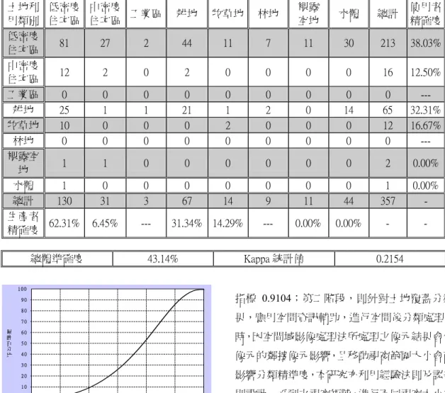 表 9 31*31 土地利用類別誤差矩陣、使用者與生產者準確度、總體準確度、Kappa 統計值  土地利 用類別  低密度 住宅區  中密度 住宅區  工業區  耕地 牧草地 林地 裸露空地 水體  總計  使用者精確度 低密度 住宅區  81  27  2  44  11  7  11  30  213  38.03% 中密度 住宅區  12  2  0  2  0  0  0  0  16  12.50% 工業區  0  0  0  0  0  0  0  0  0  ---  耕地  25  1  1