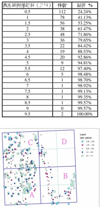 表 4. 地面雷射掃描儀點雲推估樹高之絕對誤差 誤差絕對值組界（公尺） 株數  累計 %  0.5 112  24.24%  1 78  41.13%  1.5 56  53.25%  2 38  61.47%  2.5 48  71.86%  3 36  79.65%  3.5 22  84.42%  4 19  88.53%  4.5 20  92.86%  5 9  94.81%  5.5 12  97.40%  6 5  98.48%  6.5 1  98.70%  7 1  98.92%  7.5