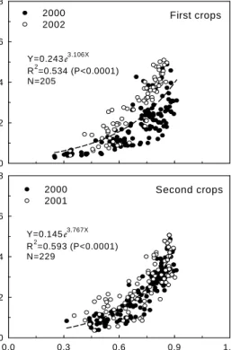 Fig. 3. The relationship between LAI measured  and  NDVI NB  for rice (Oryza sativa L