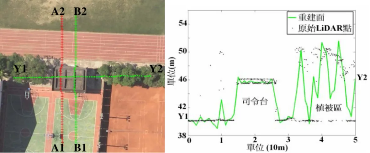 圖 7  小波重建面之 Y1、Y2 剖線位置圖(a)與 Y1、Y2 高程剖面圖(b) 